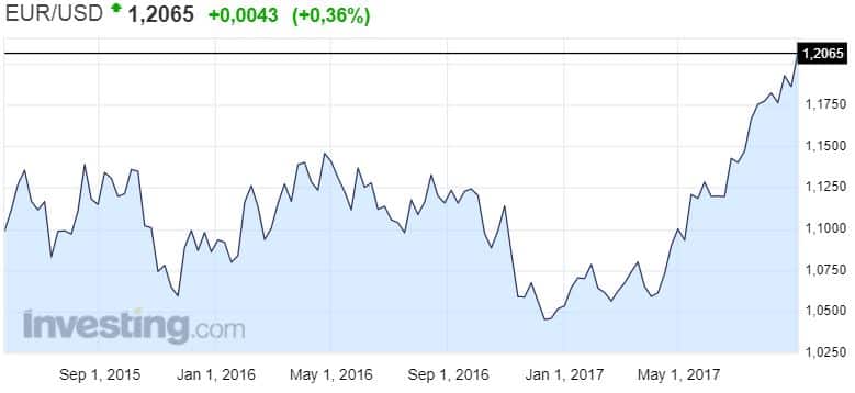 euro dollari vaihtokurssi valuuttakurssit talous