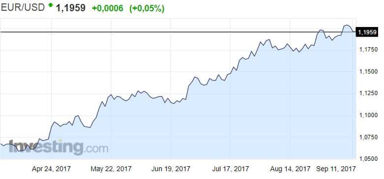 euro dollari valuuttakurssi valuutat valuuttamarkkinat