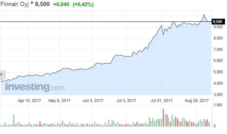 finnair osakekurssi osakkeet 