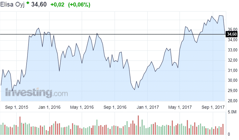 Elisa osakekurssi osakkeet sijoittaminen