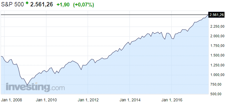 SP 500 osakeindeksi osakkeet Yhdysvallat USA pörssi sijoittaminen