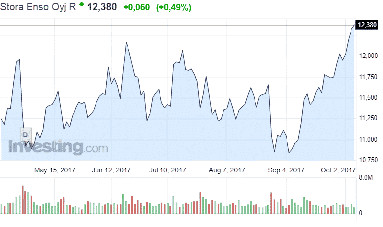 Stora Enso osakekurssi osakkeet sijoittaminen