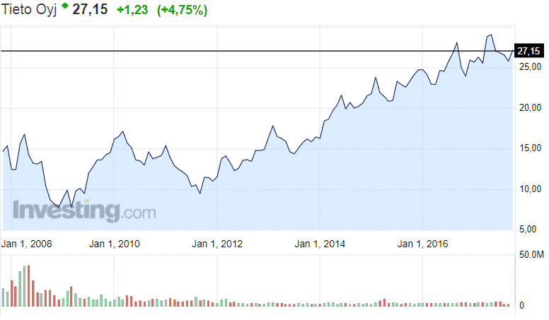 Tieto osakekurssi osakkeet