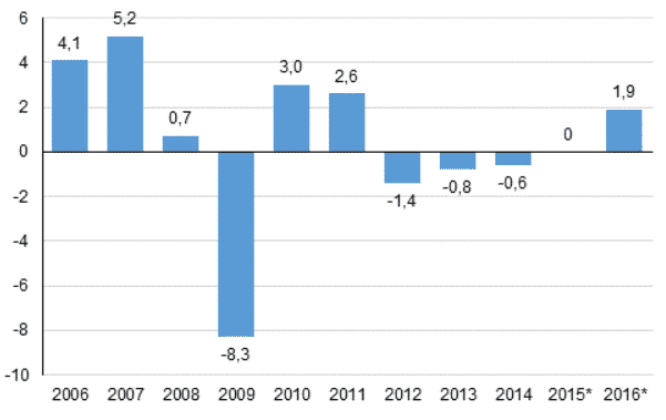 bkt bruttokansantuote kehitys Suomi talous talouskasvu 