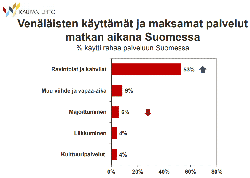venalaiset matkailu palvelut turismi talous