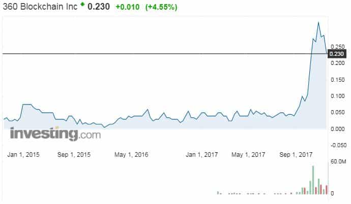 360 Blockchain Inc lohkoketju osakekurssi osakkeet 
