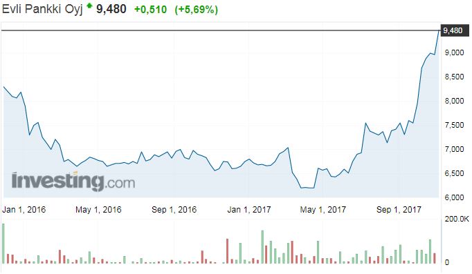 Evli osakekurssi osakkeet