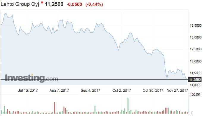 Lehto Group osakekurssi osakkeet sijoittaminen
