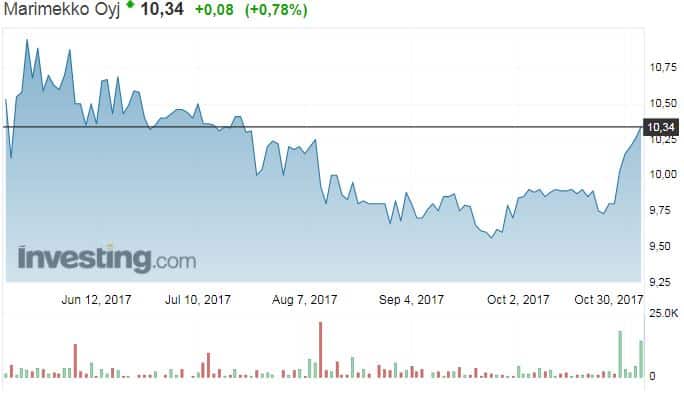 Marimekko osakekurssi osakkeet pörssi sijoittaminen