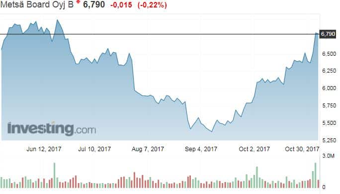 Metsä Board metsäyhtiö osakekurssi osakkeet sijoittaminen