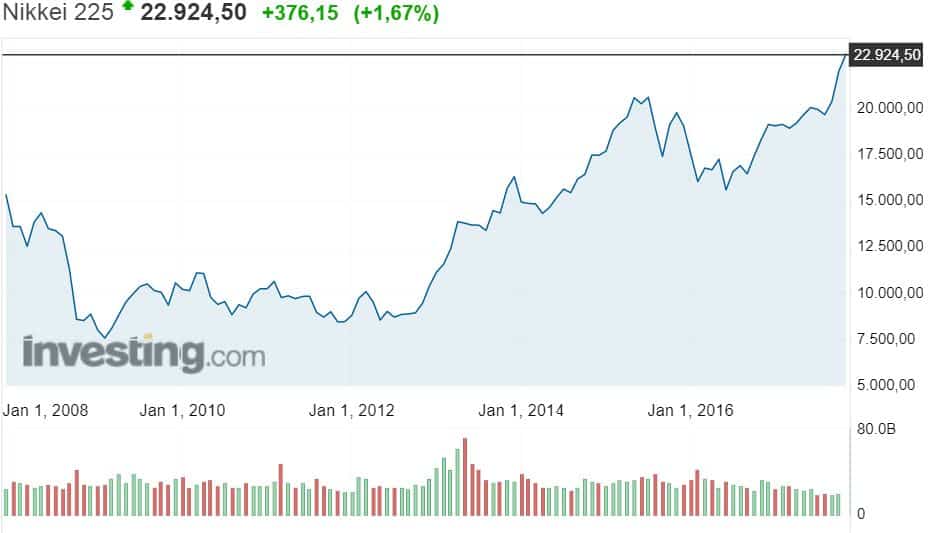 Nikkei osakekurssi osakkeet Japani 