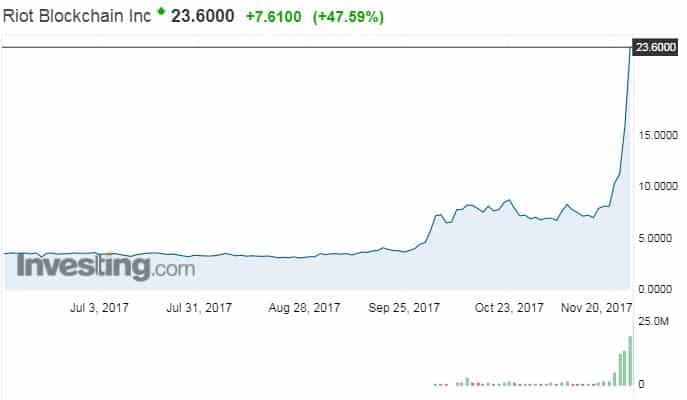 Riot Blockhain lohkoketju kryptovaluutta osake osakekurssi