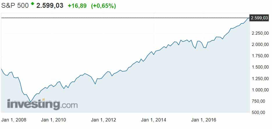 S&P 500 osakeindeksi USA osakkeet 