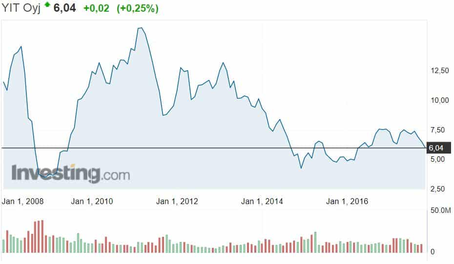 YIT osakekurssi osakkeet