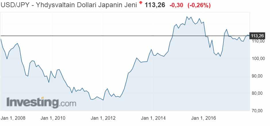 dollari jeni valuuttakurssi valuutat 