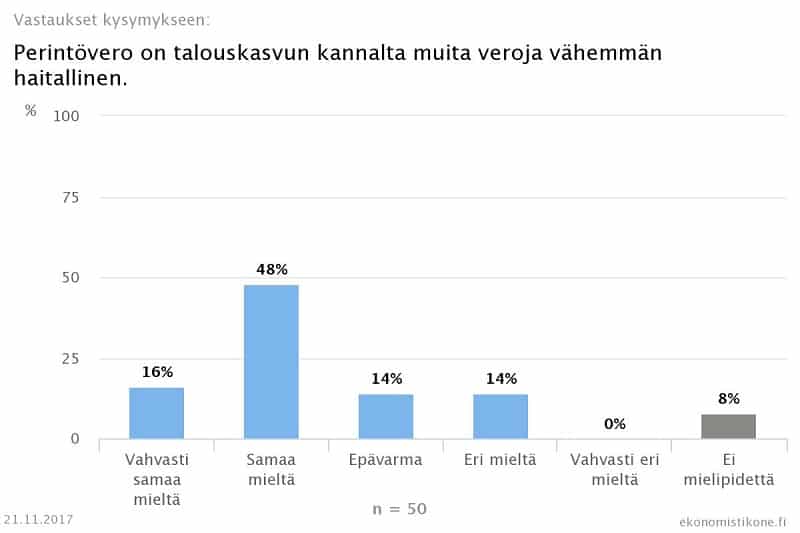 perintövero verotus talouskasvu ekonomistikone vastaukset 