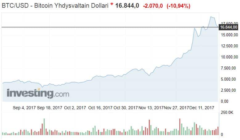 Bitcoin arvonnousu dollari arvo kryptovaluutta bittiraha
