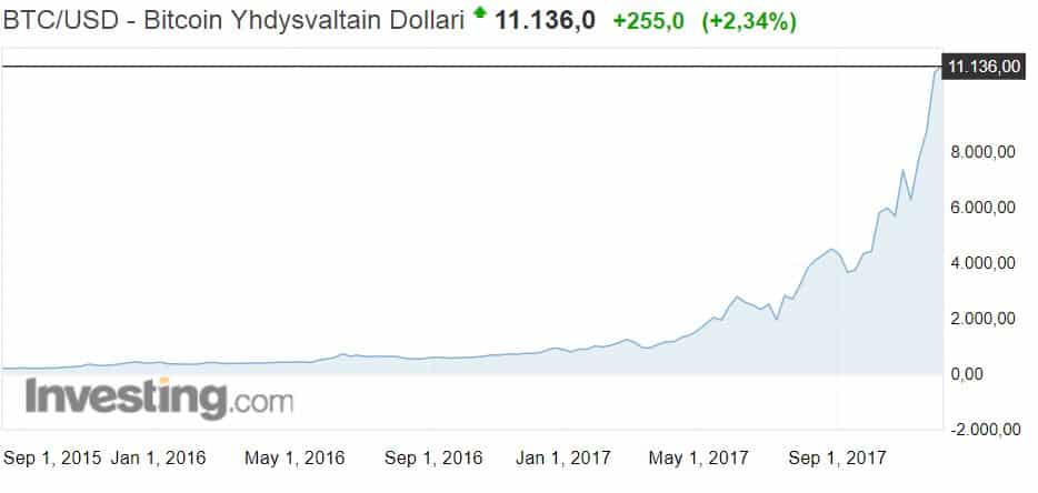 Bitcoin bittiraha kryptovaluutta osakekurssi osakkeet talous sijoittaminen 