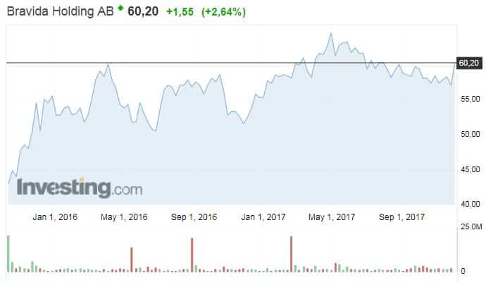 Bravida kiinteistöhuolto talotekniikka
