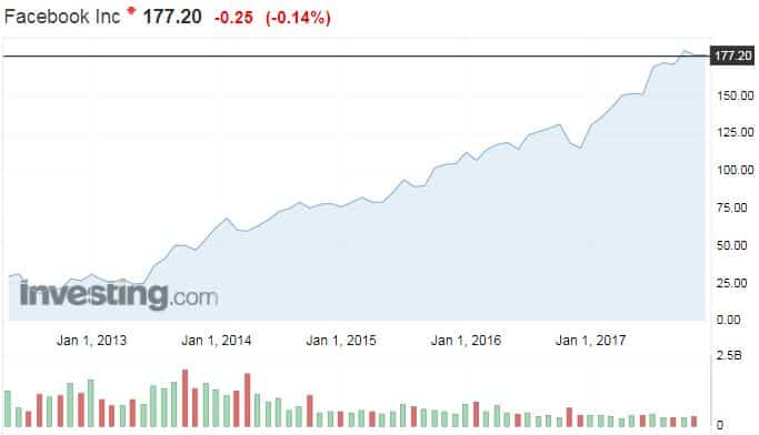 Facebook osakekurssi osakkeet sosiaalinen media