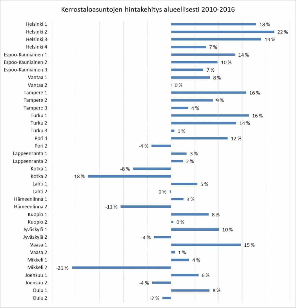 Kaupungit alueittain asuntojen hinnat kerrostalot asuntosijoittaminen talous