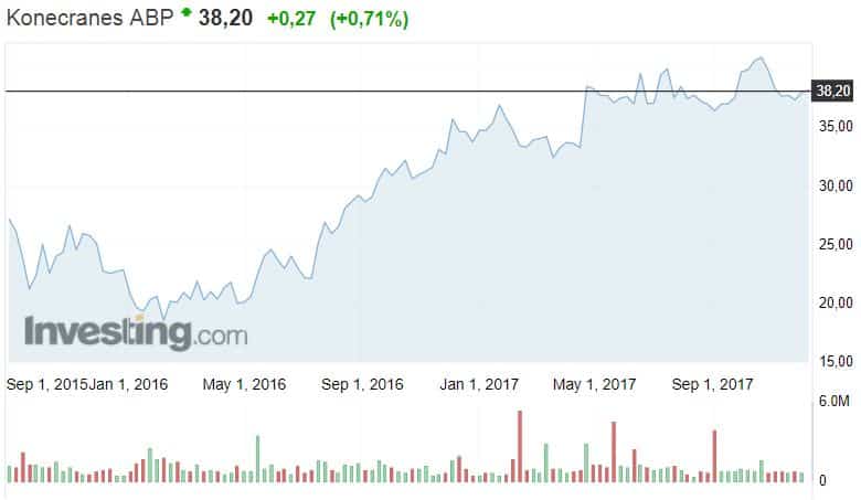 Konecranes osakekurssi osakkeet sijoittaminen