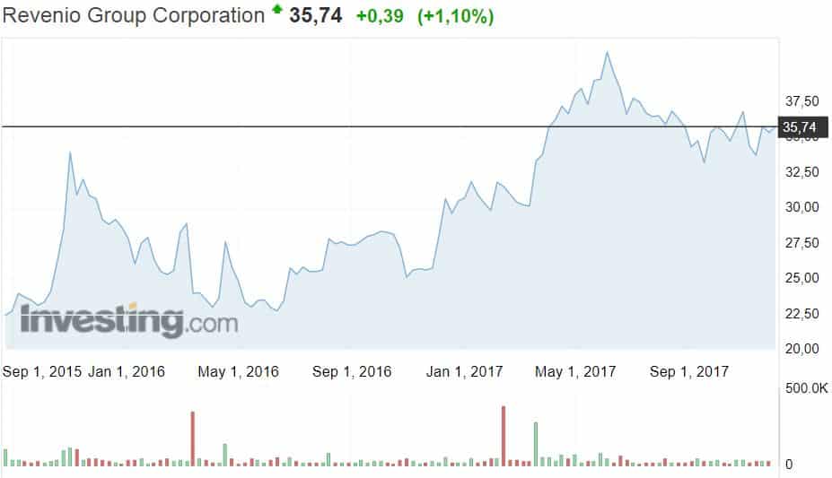 Revenio Group osakekurssi osakkeet