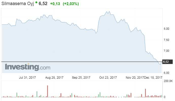Silmäasema osakekurssi osakkeet pörssi optikkoketju sijoittaminen