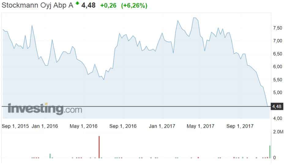 Stockmann osakekurssi osakkeet kauppaketju