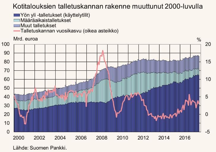 kotitaloudet talletukset tilit talous