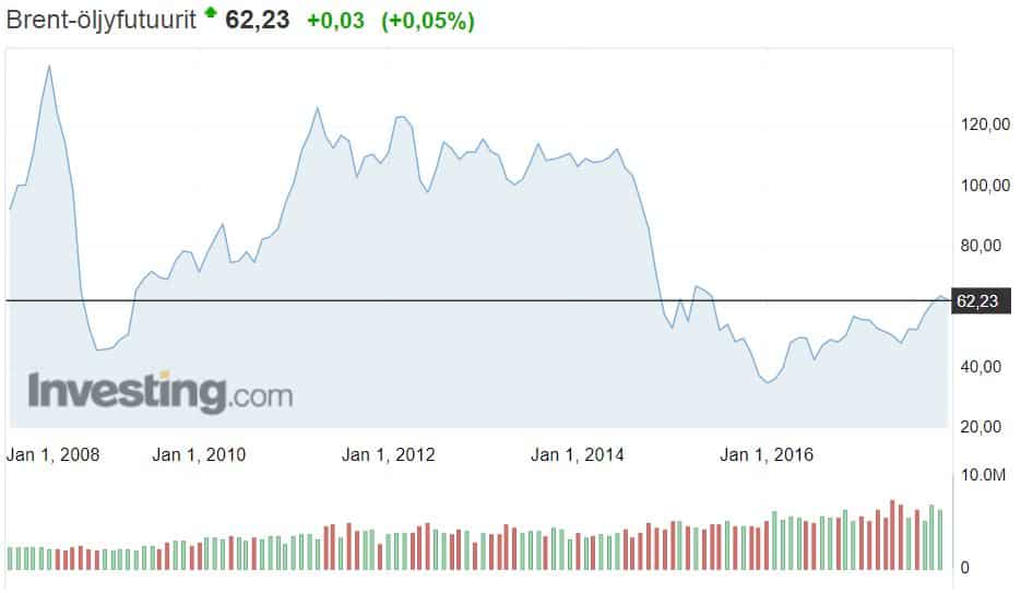 öljy brent-laatu hinta raaka-aineet talous 