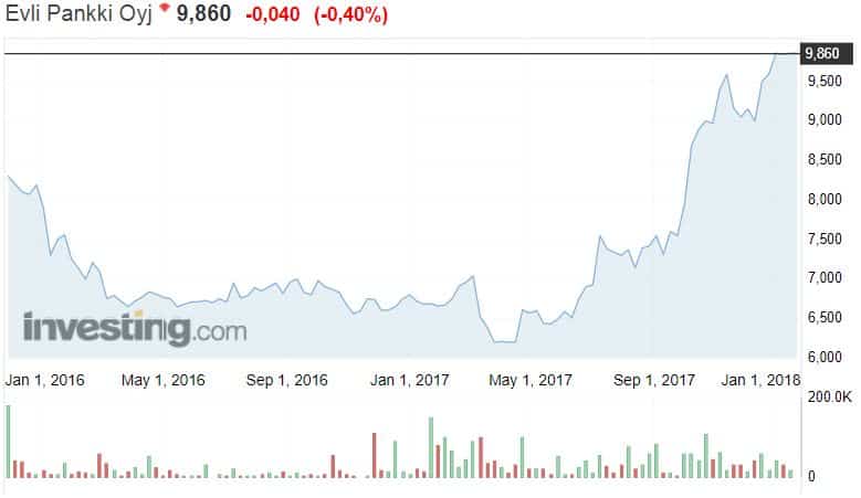 Evli osakekurssi osakkeet pörssi sijoittaminen talous