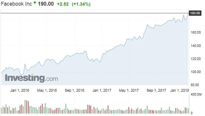 Facebook osakekurssi osakkeet sosiaalinen media talous sijoittaminen 