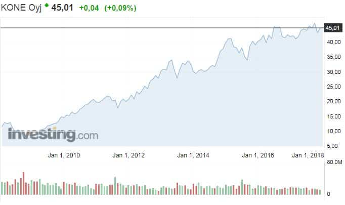 KONE osakekurssi osakkeet sijoittaminen 