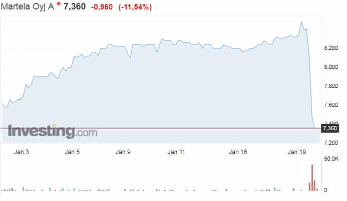 Martela huonekaluvalmistaja osakekurssi osakkeet