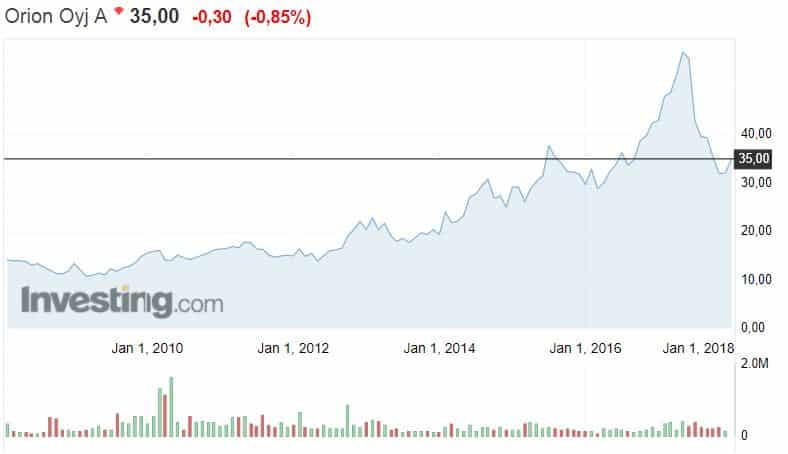 Orion osakekurssi osakkeet sijoit