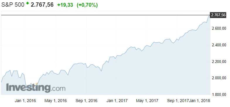 S&P 500 osakeindeksi osakkeet osakemarkkinat sijoittaminen pörssi 
