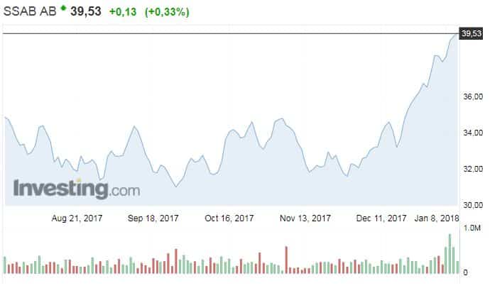 SSAB teräsyhtiö osake osakekurssi pörssi sijoittaminen 