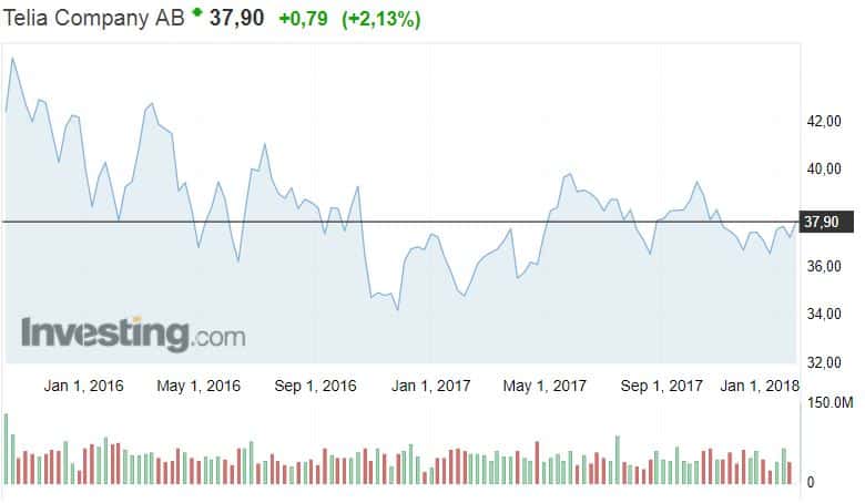 Telia osakekurssi osakkeet sijoittaminen teleoperaattori