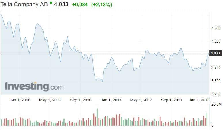 Telia osakekurssi osakkeet teloperaattori pörssi sijoittaminen
