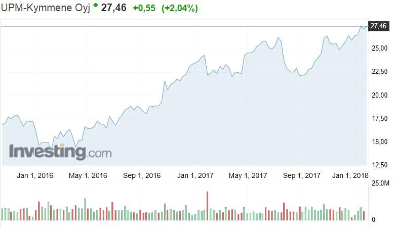 UPM osakekurssi osakkeet metsäyhtiö sijoittaminen 