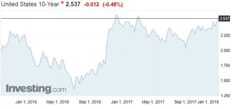 USA valtiolaina korot korkotaso rahapolitiikka talous