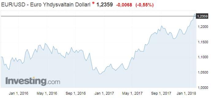 euro dollari valuuttakurssi valuutta