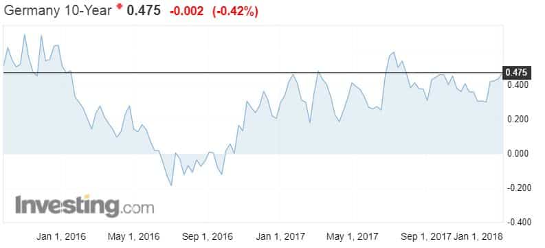 korkotaso korko Saksa valtiolaina talous 