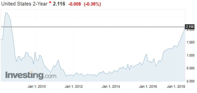 korkotaso valtiolaina USA korot talous korkomarkkinat 