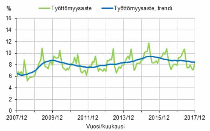 työttömyysaste työllisyys työpaikat talous suhdanteet
