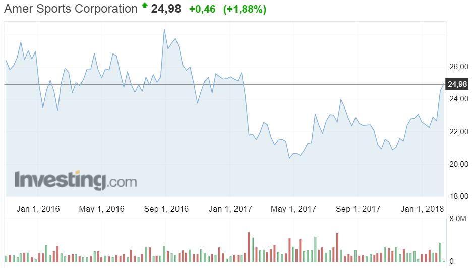Amer Sports osakekurssi osakkeet pörssi sijoittaminen talous 