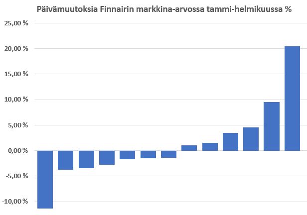 Finnair osakekurssi markkina-arvo sijoittaminen