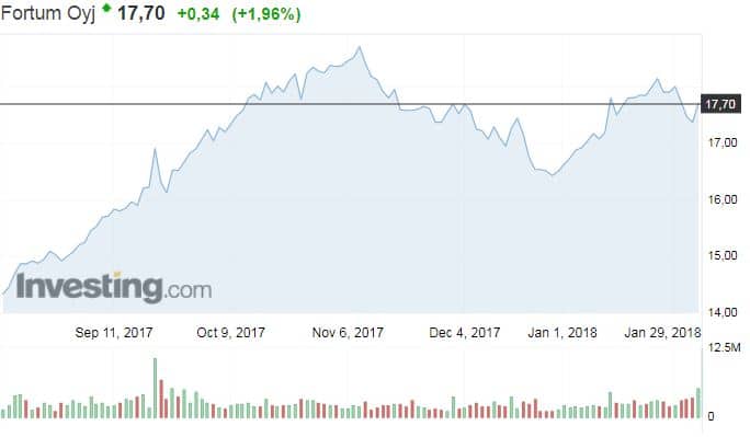Fortum osakekurssi osakkeet energiayhtiö sijoittaminen pörssi talous 