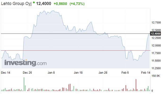 Lehto Group osakekurssi osakkeet pörssi sijoittaminen 